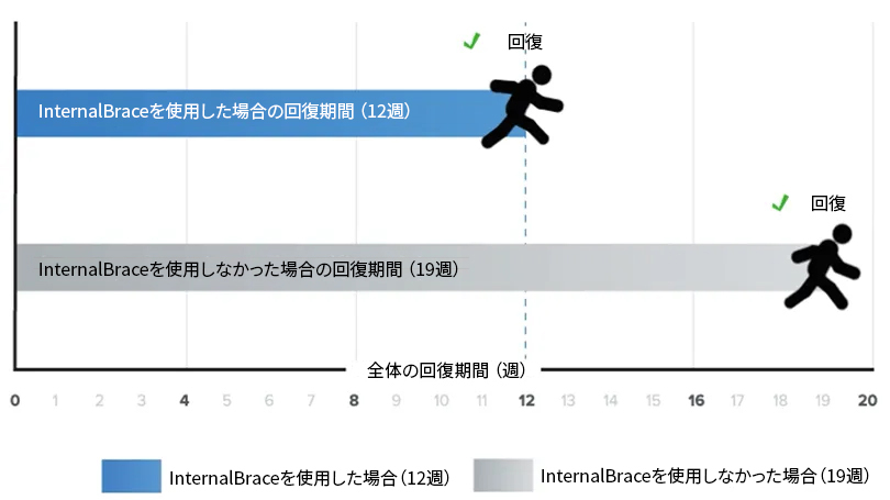 anklesprain speed